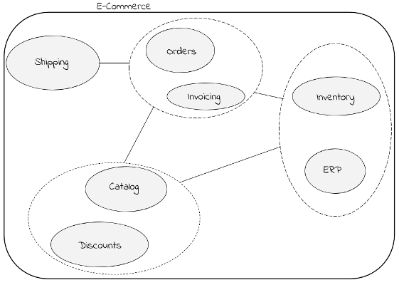 Context Map of an e-commerce system