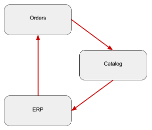 Circular dependency