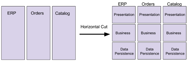 Horizontal cut to technical aspects